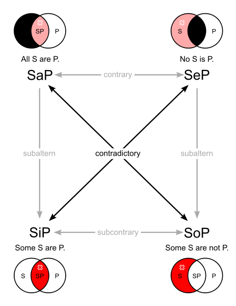 463px-square_of_opposition2c_set_diagrams-svg